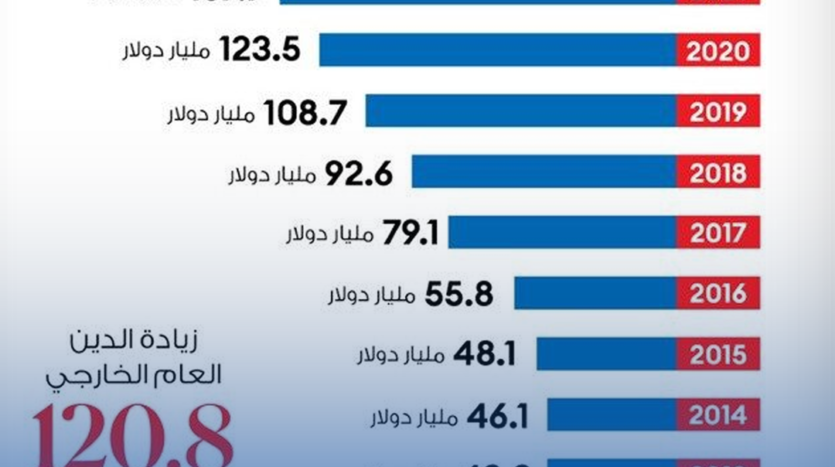 ديون مصر اخر 10 سنوات